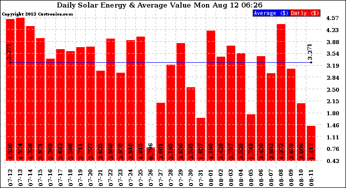 Solar PV/Inverter Performance Daily Solar Energy Production Value