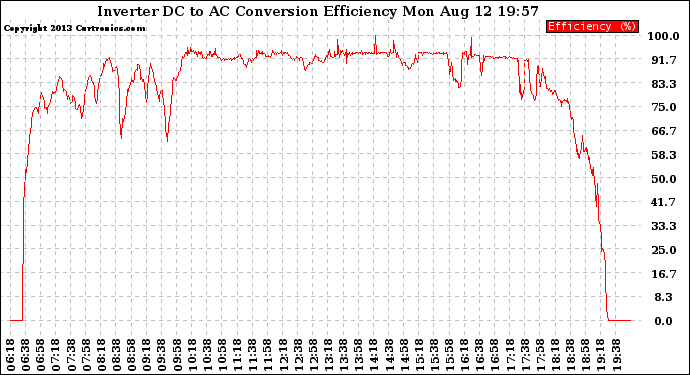 Solar PV/Inverter Performance Inverter DC to AC Conversion Efficiency