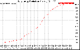 Solar PV/Inverter Performance Daily Energy Production