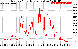 Solar PV/Inverter Performance Daily Energy Production Per Minute