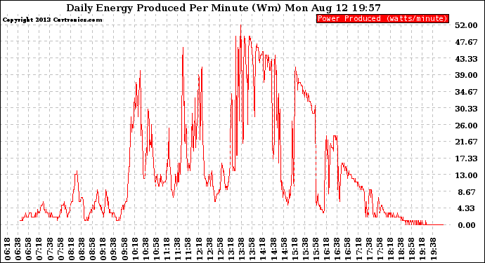 Solar PV/Inverter Performance Daily Energy Production Per Minute