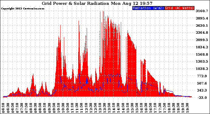 Solar PV/Inverter Performance Grid Power & Solar Radiation