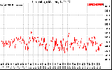 Solar PV/Inverter Performance Grid Voltage