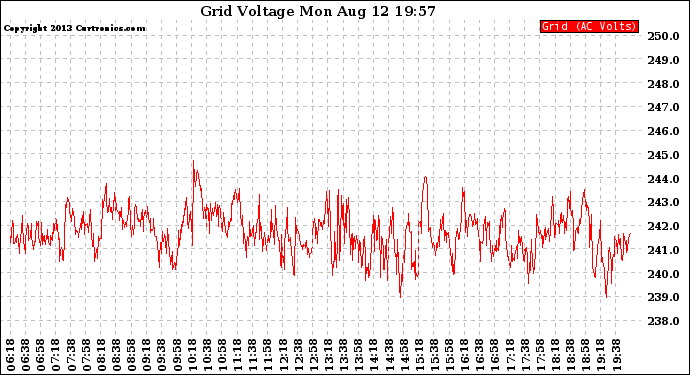 Solar PV/Inverter Performance Grid Voltage