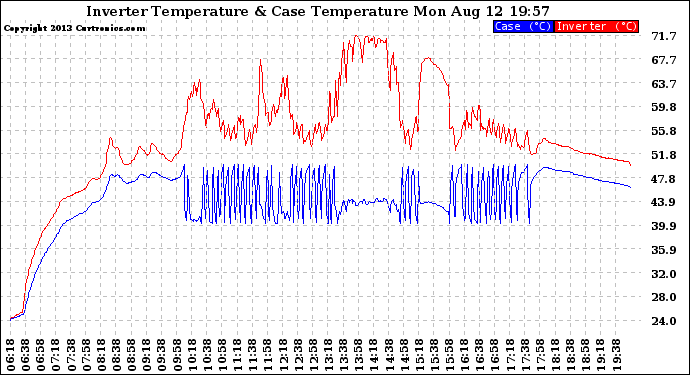 Solar PV/Inverter Performance Inverter Operating Temperature