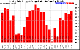 Milwaukee Solar Powered Home Monthly Production