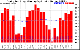 Milwaukee Solar Powered Home Monthly Production Running Average