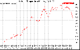 Solar PV/Inverter Performance Outdoor Temperature