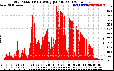 Solar PV/Inverter Performance Solar Radiation & Day Average per Minute