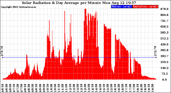 Solar PV/Inverter Performance Solar Radiation & Day Average per Minute