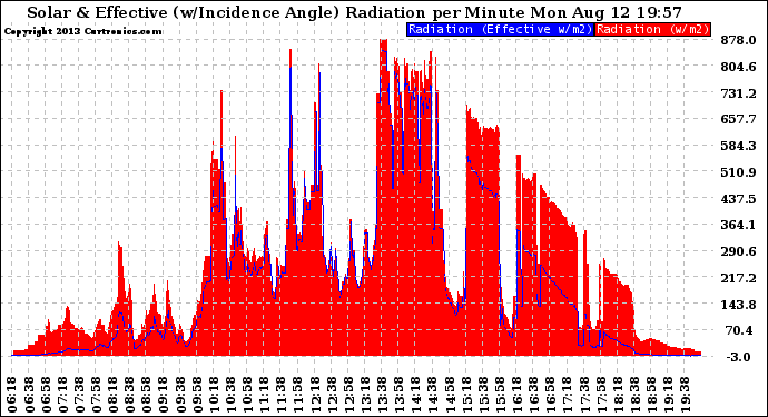 Solar PV/Inverter Performance Solar Radiation & Effective Solar Radiation per Minute