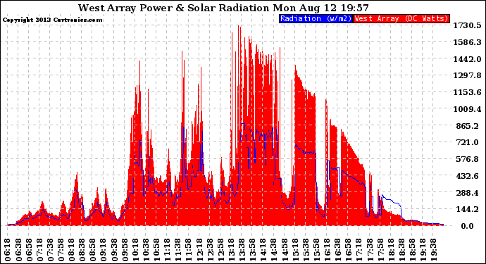 Solar PV/Inverter Performance West Array Power Output & Solar Radiation