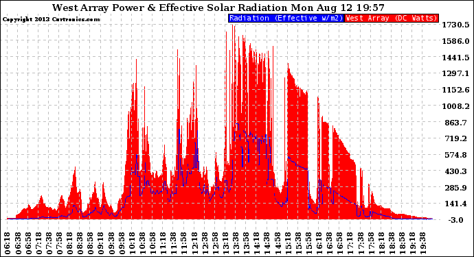 Solar PV/Inverter Performance West Array Power Output & Effective Solar Radiation