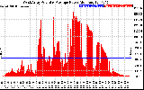 Solar PV/Inverter Performance West Array Actual & Average Power Output