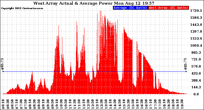 Solar PV/Inverter Performance West Array Actual & Average Power Output