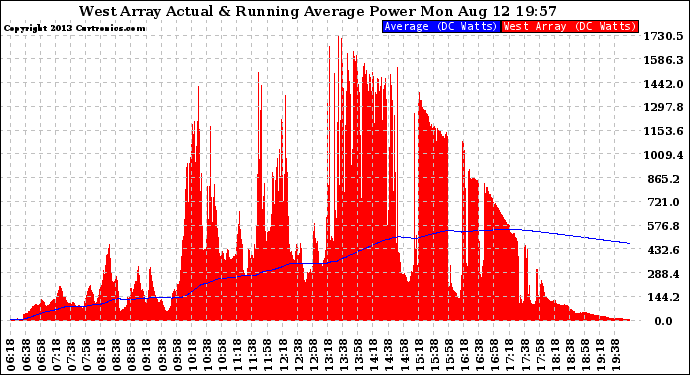 Solar PV/Inverter Performance West Array Actual & Running Average Power Output