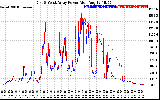 Solar PV/Inverter Performance Photovoltaic Panel Power Output