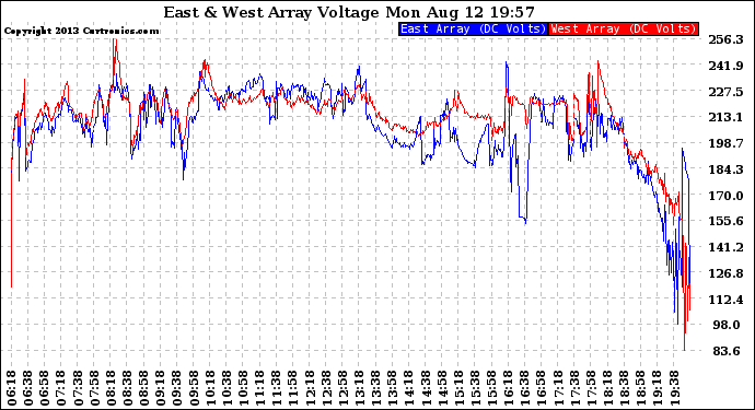 Solar PV/Inverter Performance Photovoltaic Panel Voltage Output