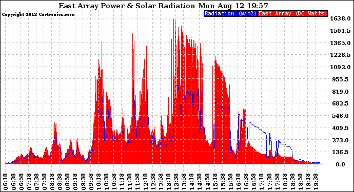 Solar PV/Inverter Performance East Array Power Output & Solar Radiation