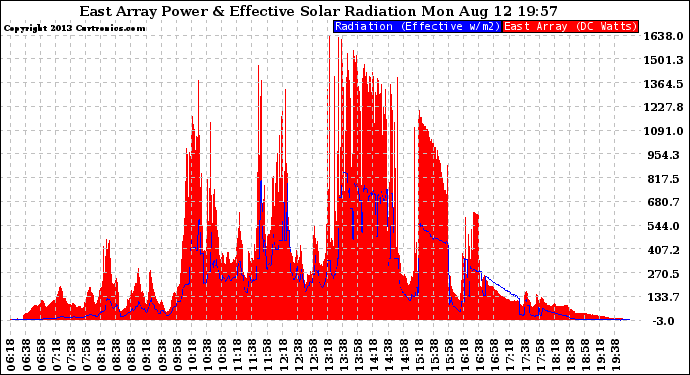 Solar PV/Inverter Performance East Array Power Output & Effective Solar Radiation