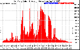 Solar PV/Inverter Performance East Array Actual & Average Power Output