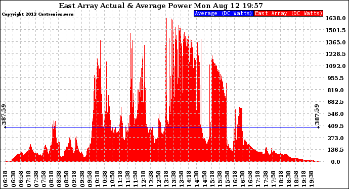 Solar PV/Inverter Performance East Array Actual & Average Power Output