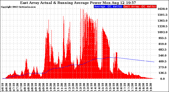 Solar PV/Inverter Performance East Array Actual & Running Average Power Output