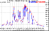 Solar PV/Inverter Performance PV Panel Power Output & Inverter Power Output