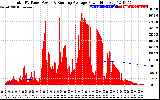 Solar PV/Inverter Performance Total PV Panel & Running Average Power Output