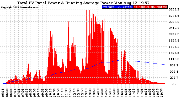 Solar PV/Inverter Performance Total PV Panel & Running Average Power Output