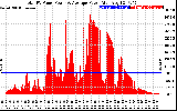 Solar PV/Inverter Performance Total PV Panel Power Output