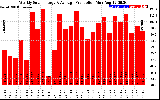 Solar PV/Inverter Performance Weekly Solar Energy Production