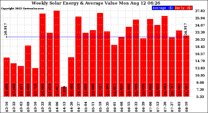 Solar PV/Inverter Performance Weekly Solar Energy Production Value