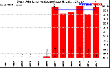 Milwaukee Solar Powered Home YearlyProductionValue