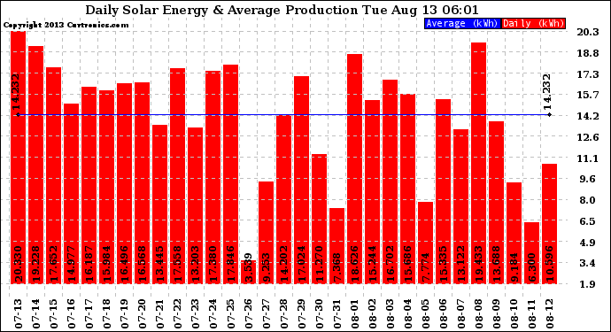 Solar PV/Inverter Performance Daily Solar Energy Production