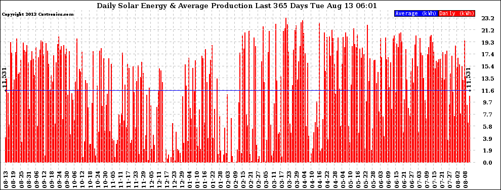 Solar PV/Inverter Performance Daily Solar Energy Production Last 365 Days