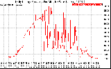 Solar PV/Inverter Performance Daily Energy Production Per Minute