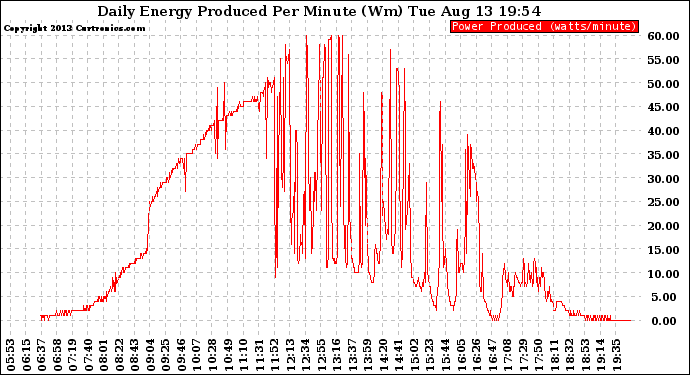 Solar PV/Inverter Performance Daily Energy Production Per Minute