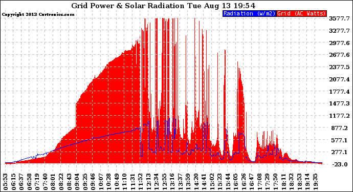 Solar PV/Inverter Performance Grid Power & Solar Radiation