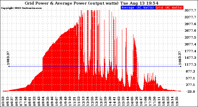 Solar PV/Inverter Performance Inverter Power Output