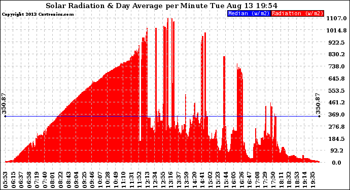 Solar PV/Inverter Performance Solar Radiation & Day Average per Minute