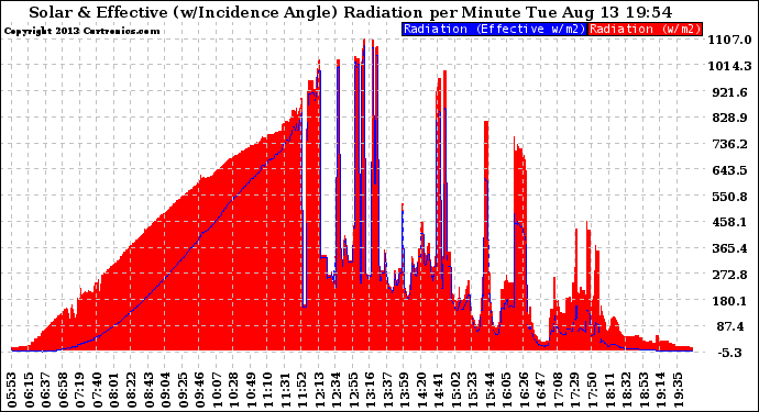 Solar PV/Inverter Performance Solar Radiation & Effective Solar Radiation per Minute