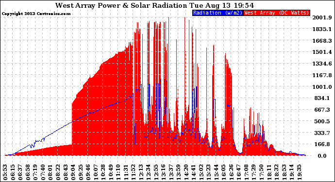 Solar PV/Inverter Performance West Array Power Output & Solar Radiation