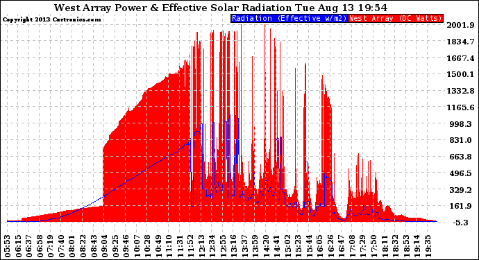 Solar PV/Inverter Performance West Array Power Output & Effective Solar Radiation