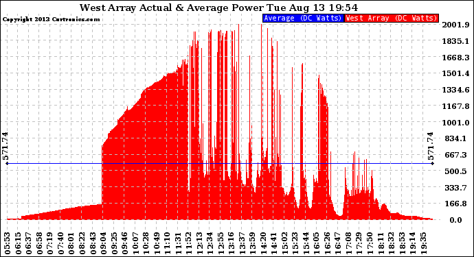 Solar PV/Inverter Performance West Array Actual & Average Power Output