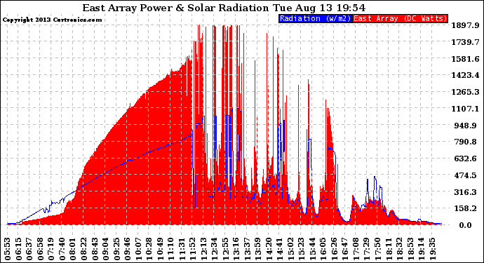 Solar PV/Inverter Performance East Array Power Output & Solar Radiation