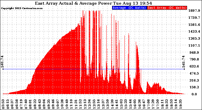 Solar PV/Inverter Performance East Array Actual & Average Power Output