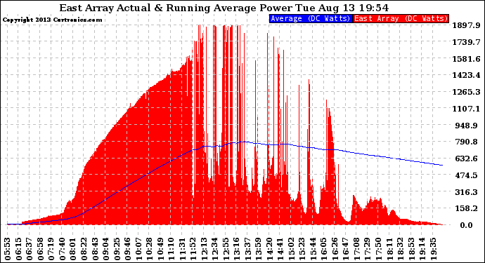 Solar PV/Inverter Performance East Array Actual & Running Average Power Output