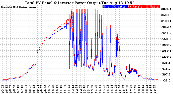 Solar PV/Inverter Performance PV Panel Power Output & Inverter Power Output