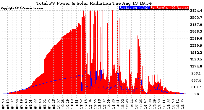 Solar PV/Inverter Performance Total PV Panel Power Output & Solar Radiation